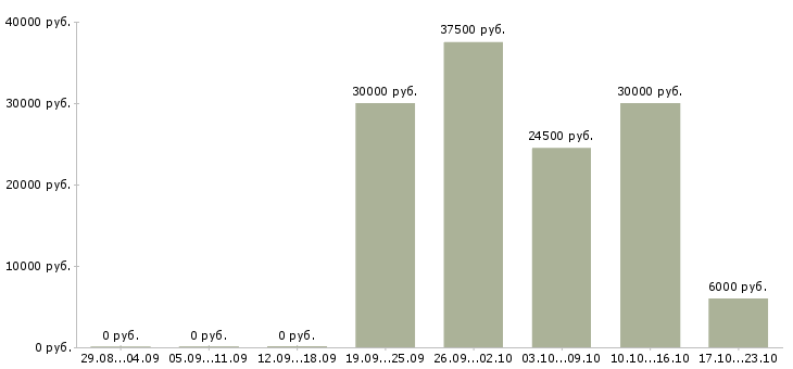 Вакансии требуется менеджер на дому в Владивостоке - Медиана зарплат требуется менеджер на дому в Владивостоке за 2 месяца