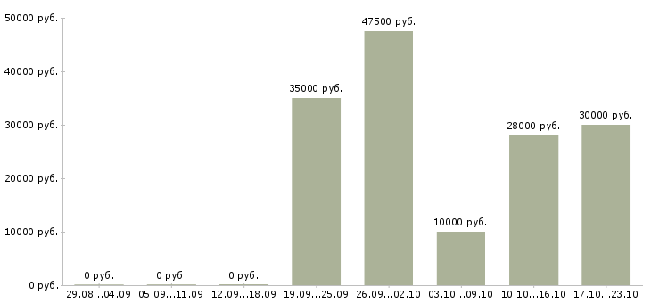 Вакансии требуются менеджеры онлайн в Краснодаре - Медиана зарплат требуются менеджеры онлайн в Краснодаре за 2 месяца