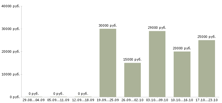 Вакансии удаленный сотрудник гибкий график в Волгограде - Медиана зарплат удаленный сотрудник гибкий график в Волгограде за 2 месяца