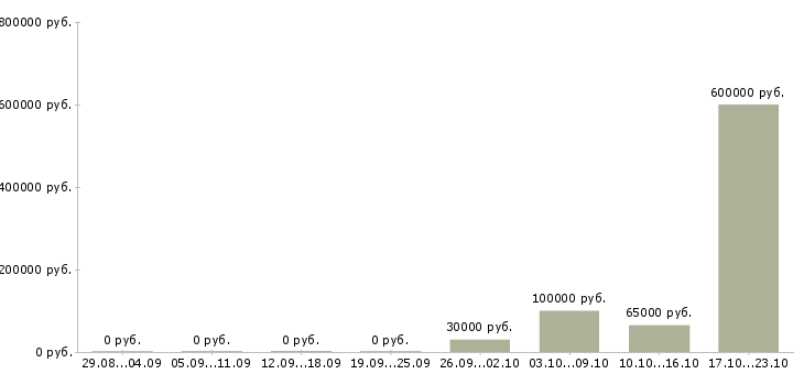 Вакансии управляющий коммерческой структурой в Москве - Медиана зарплат управляющий коммерческой структурой в Москве за 2 месяца