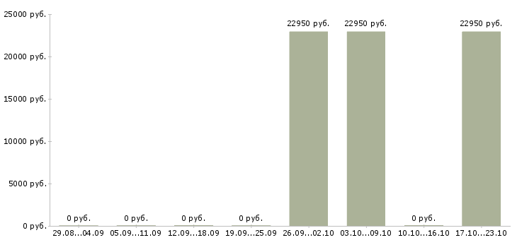 Вакансии эксперт по работе с клиентами в Саранске - Медиана зарплат эксперт по работе с клиентами в Саранске за 2 месяца