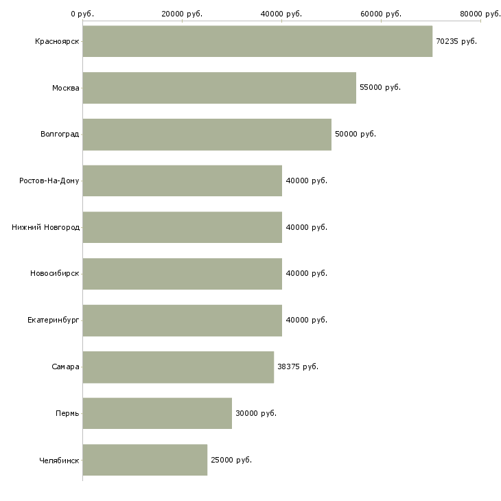 Поиск работы ведущий специалист отдела качества-Медиана зарплаты для вакансии «ведущий специалист отдела качества» в других городах