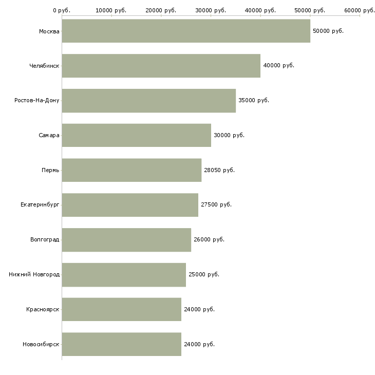 Поиск работы менеджер для поддержки сайтов-Медиана зарплаты для вакансии «менеджер для поддержки сайтов» в других городах