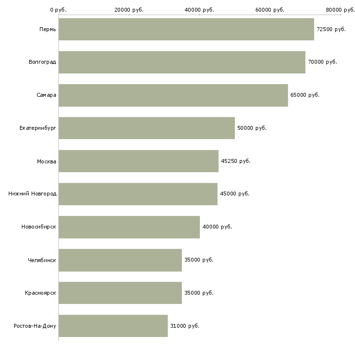 Поиск работы менеджер отдела контроля качества-Медиана зарплаты для вакансии «менеджер отдела контроля качества» в других городах