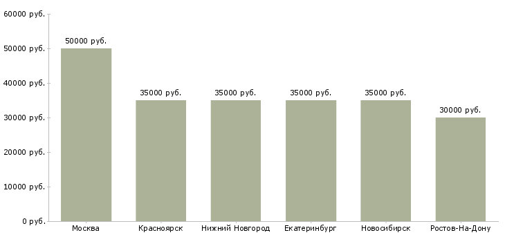 Поиск работы менеджер по продажам услуг отеля-Медиана зарплаты для вакансии «менеджер по продажам услуг отеля» в других городах
