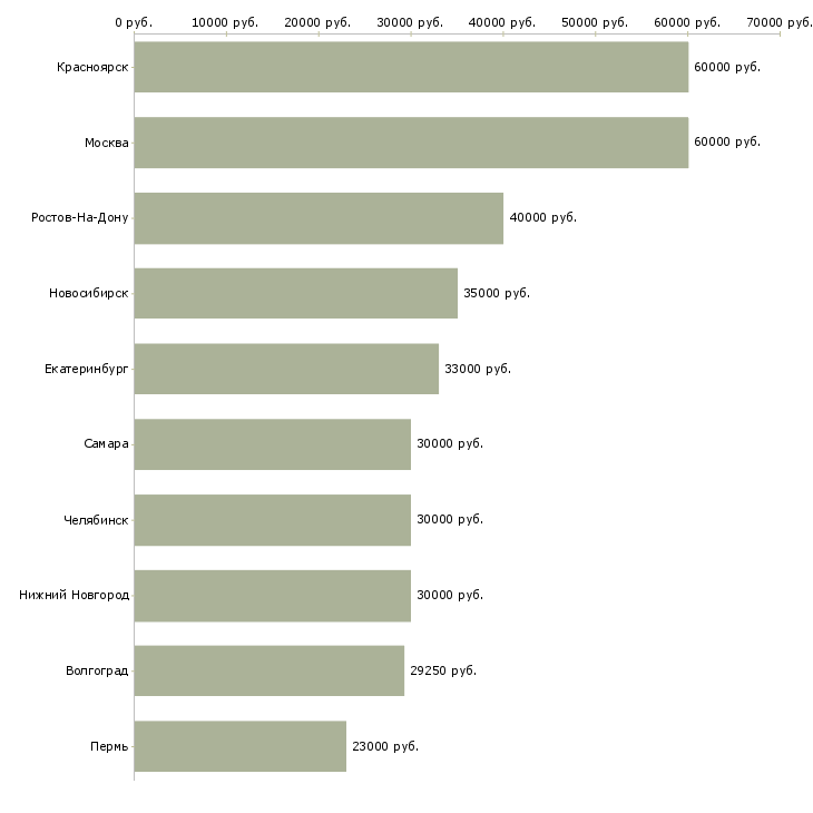 Поиск работы менеджер по развитию бренда-Медиана зарплаты для вакансии «менеджер по развитию бренда» в других городах