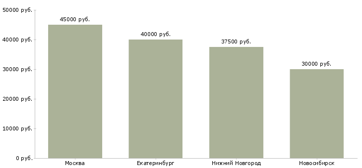 Поиск работы младший менеджер по планированию-Медиана зарплаты для вакансии «младший менеджер по планированию» в других городах