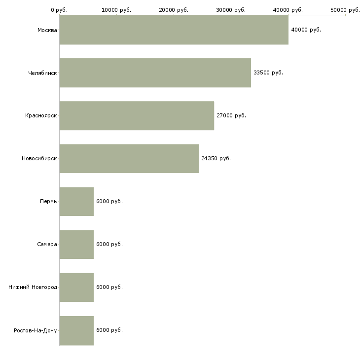 Поиск работы сотрудник на выдачу заявок-Медиана зарплаты для вакансии «сотрудник на выдачу заявок» в других городах