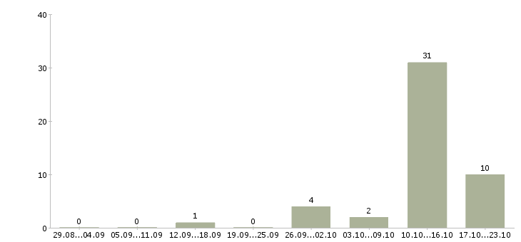 Работа предлагаю официальную работу из дома Мордовия - Число вакансий Мордовия по специальности предлагаю официальную работу из дома за 2 месяца