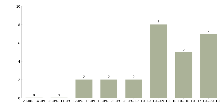 Работа оператор пк онлайн Нижний новгород - Число вакансий Нижний новгород по специальности оператор пк онлайн за 2 месяца