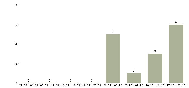 Работа помощник оператора линии Санкт-петербург - Число вакансий Санкт-петербург по специальности помощник оператора линии за 2 месяца