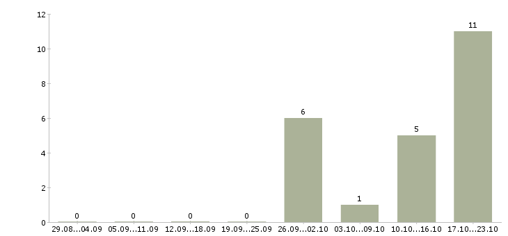 Работа туристический администратор Санкт-петербург - Число вакансий Санкт-петербург по специальности туристический администратор за 2 месяца