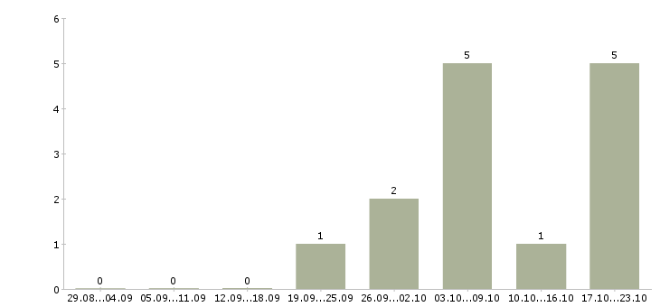 Работа инженер по продажам оборудования Татарстан - Число вакансий Татарстан по специальности инженер по продажам оборудования за 2 месяца