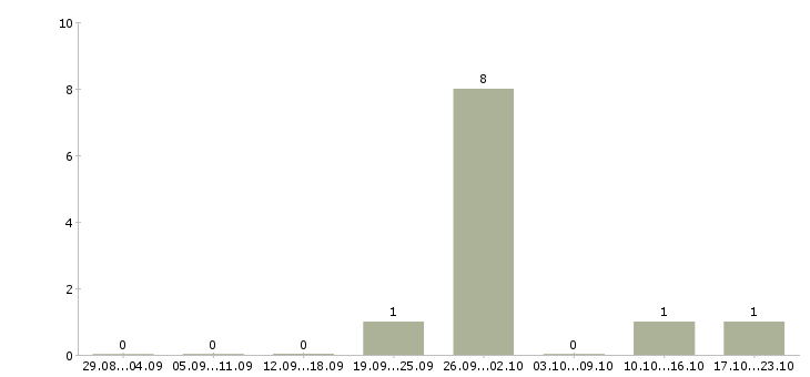 Работа приглашаем на работу в интернете Тыва - Число вакансий Тыва по специальности приглашаем на работу в интернете за 2 месяца