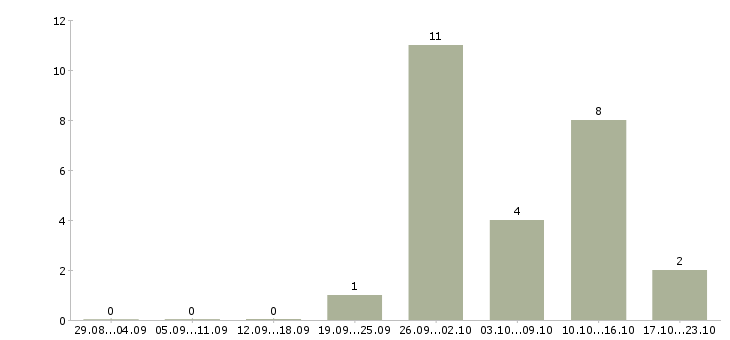 Работа наладчик токарного станка с чпу Удмуртия - Число вакансий Удмуртия по специальности наладчик токарного станка с чпу за 2 месяца