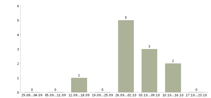 Работа менеджер с перспективой роста Хакасия - Число вакансий Хакасия по специальности менеджер с перспективой роста за 2 месяца