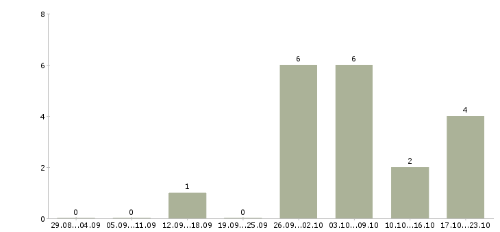 Работа менеджер по продажам и обслуживанию Якутия - Число вакансий Якутия по специальности менеджер по продажам и обслуживанию за 2 месяца