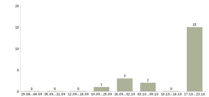 Работа менеджер по обслуживанию юридических лиц в Архангельске - Число вакансий в Архангельске по специальности менеджер по обслуживанию юридических лиц за 2 месяца