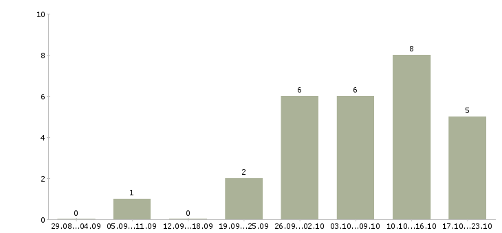 Работа требуется менеджер онлайн в Архангельске - Число вакансий в Архангельске по специальности требуется менеджер онлайн за 2 месяца