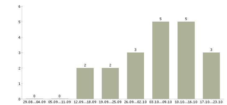 Работа рекламный менеджер на дому в Астрахани - Число вакансий в Астрахани по специальности рекламный менеджер на дому за 2 месяца
