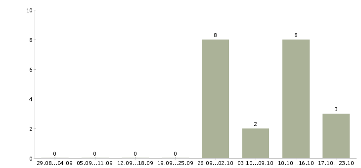 Работа продавец на выкладку продукции в Барнауле - Число вакансий в Барнауле по специальности продавец на выкладку продукции за 2 месяца