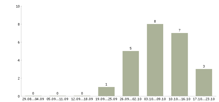 Работа требуются менеджеры на дому в Владивостоке - Число вакансий в Владивостоке по специальности требуются менеджеры на дому за 2 месяца