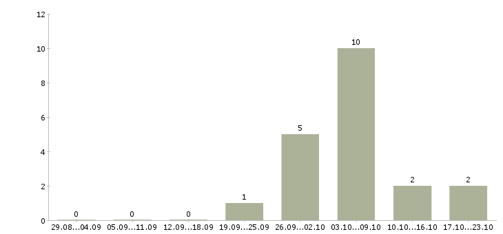 Работа консультант по продаже мебели в Волгограде - Число вакансий в Волгограде по специальности консультант по продаже мебели за 2 месяца