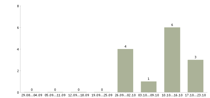 Работа тренер отдела продаж в Волгограде - Число вакансий в Волгограде по специальности тренер отдела продаж за 2 месяца