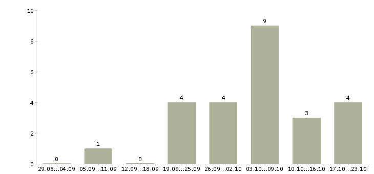 Работа требуются менеджеры онлайн в Вологде - Число вакансий в Вологде по специальности требуются менеджеры онлайн за 2 месяца