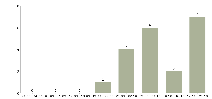 Работа консультант на 3 часа в Воронеже - Число вакансий в Воронеже по специальности консультант на 3 часа за 2 месяца