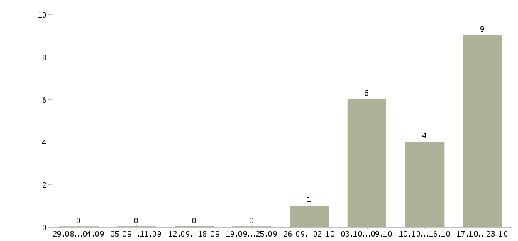 Работа менеджер регионального направления в Воронеже - Число вакансий в Воронеже по специальности менеджер регионального направления за 2 месяца