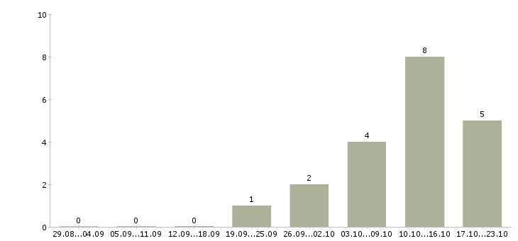 Работа менеджер по обслуживанию физических лиц в Екатеринбурге - Число вакансий в Екатеринбурге по специальности менеджер по обслуживанию физических лиц за 2 месяца