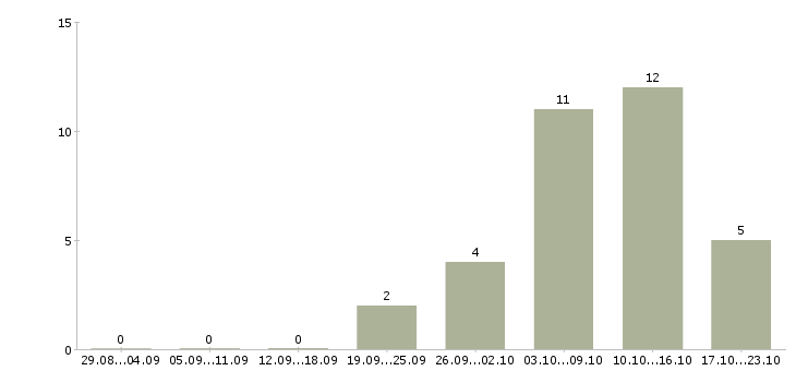 Работа набираю сотрудников для удаленной работы в Иваново - Число вакансий в Иваново по специальности набираю сотрудников для удаленной работы за 2 месяца