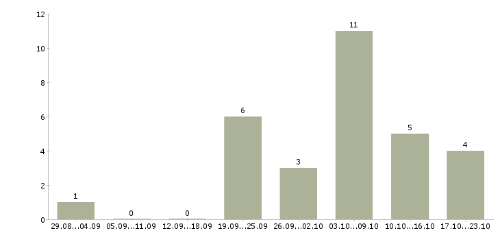Работа требуются менеджеры онлайн в Иваново - Число вакансий в Иваново по специальности требуются менеджеры онлайн за 2 месяца