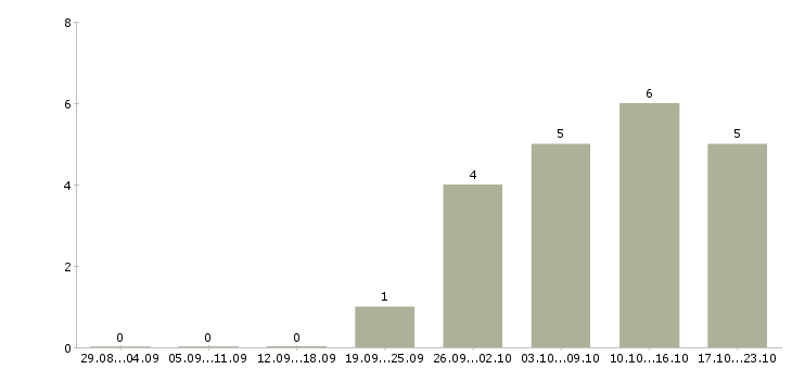 Работа менеджер по развитию и привлечению в Калининграде - Число вакансий в Калининграде по специальности менеджер по развитию и привлечению за 2 месяца