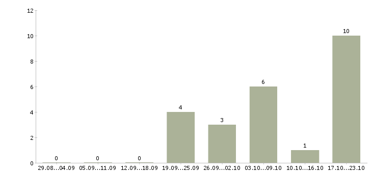 Работа требуется менеджер на постоянную работу в Калининграде - Число вакансий в Калининграде по специальности требуется менеджер на постоянную работу за 2 месяца