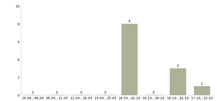 Работа начальник отдела организации продаж в Кемерово - Число вакансий в Кемерово по специальности начальник отдела организации продаж за 2 месяца