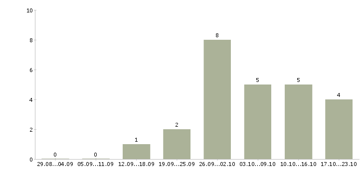 Работа интернет менеджер удаленный 3 в Кирове - Число вакансий в Кирове по специальности интернет менеджер удаленный 3 за 2 месяца