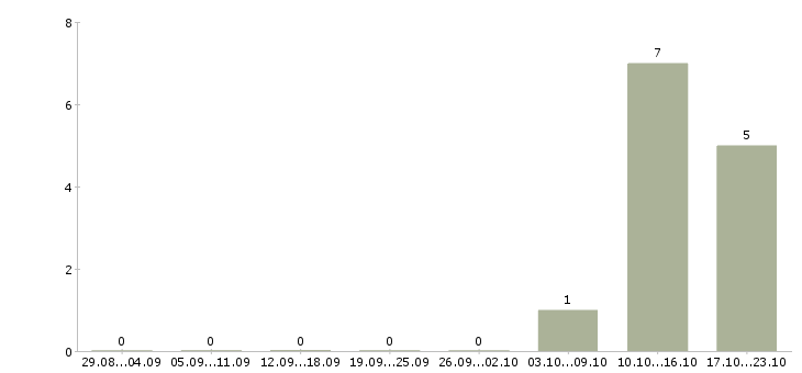 Работа сотрудник в отдел переговоров в Костроме - Число вакансий в Костроме по специальности сотрудник в отдел переговоров за 2 месяца
