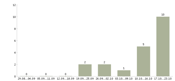 Работа сотрудник с опытом продавца в Краснодаре - Число вакансий в Краснодаре по специальности сотрудник с опытом продавца за 2 месяца
