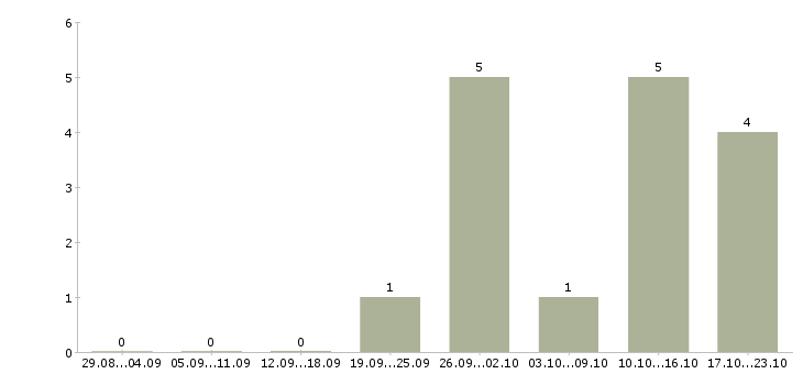 Работа техник по ремонту пк в Краснодаре - Число вакансий в Краснодаре по специальности техник по ремонту пк за 2 месяца