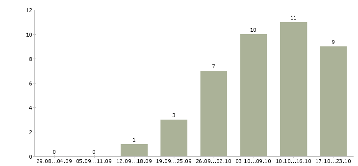 Работа требуется менеджер онлайн в Краснодаре - Число вакансий в Краснодаре по специальности требуется менеджер онлайн за 2 месяца