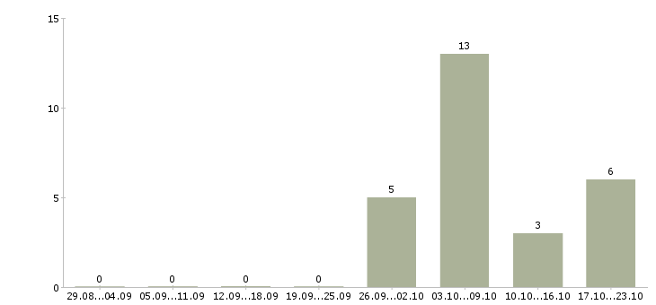 Работа менеджер в офис на дому в Курске - Число вакансий в Курске по специальности менеджер в офис на дому за 2 месяца