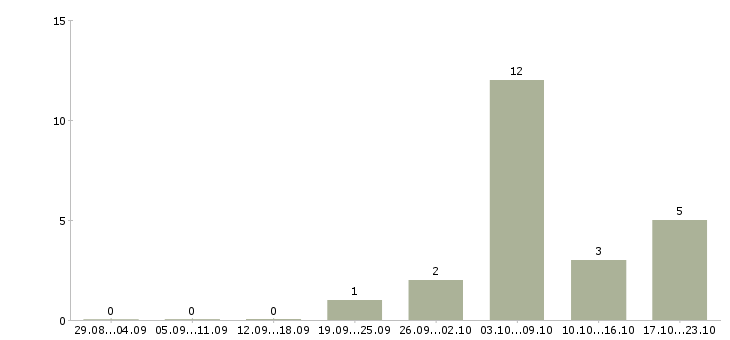 Работа менеджер по подбору клиентов в Курске - Число вакансий в Курске по специальности менеджер по подбору клиентов за 2 месяца