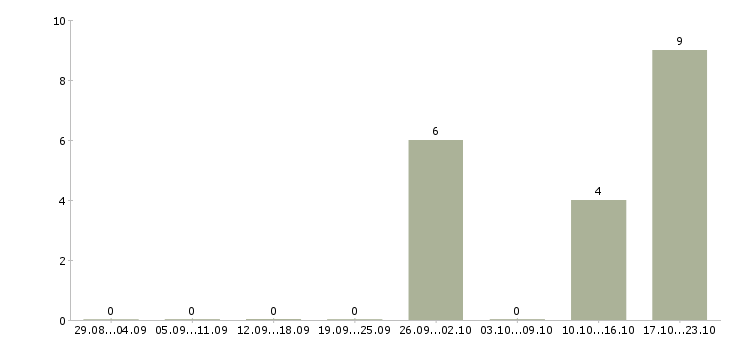 Работа менеджер развития учебных проектов в Липецке - Число вакансий в Липецке по специальности менеджер развития учебных проектов за 2 месяца