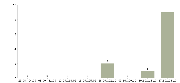 Работа агент по доставке документов в Москве - Число вакансий в Москве по специальности агент по доставке документов за 2 месяца