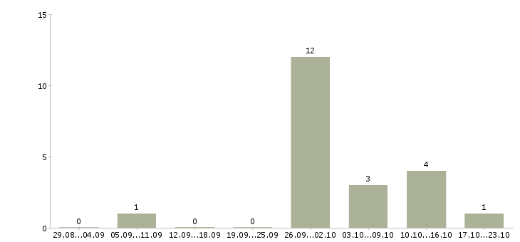 Работа водитель по доставке питьевой воды в Москве - Число вакансий в Москве по специальности водитель по доставке питьевой воды за 2 месяца