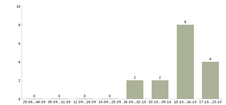 Работа младший менеджер по планированию в Москве - Число вакансий в Москве по специальности младший менеджер по планированию за 2 месяца