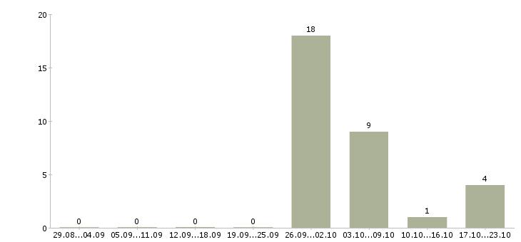 Работа менеджер по продажам вторичной недвижимости в Новосибирске - Число вакансий в Новосибирске по специальности менеджер по продажам вторичной недвижимости за 2 месяца