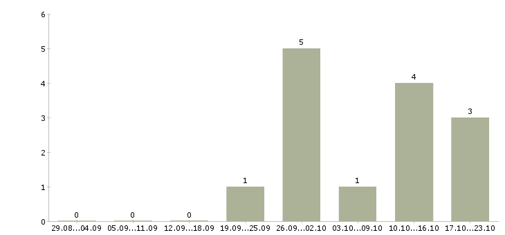 Работа специалист по сопровождению 1с в Новосибирске - Число вакансий в Новосибирске по специальности специалист по сопровождению 1с за 2 месяца